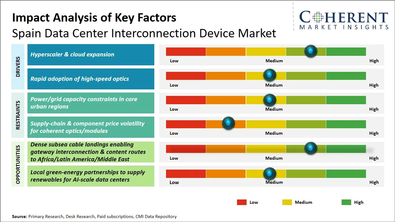 Spain Data Center Interconnection Device Market Key Factors